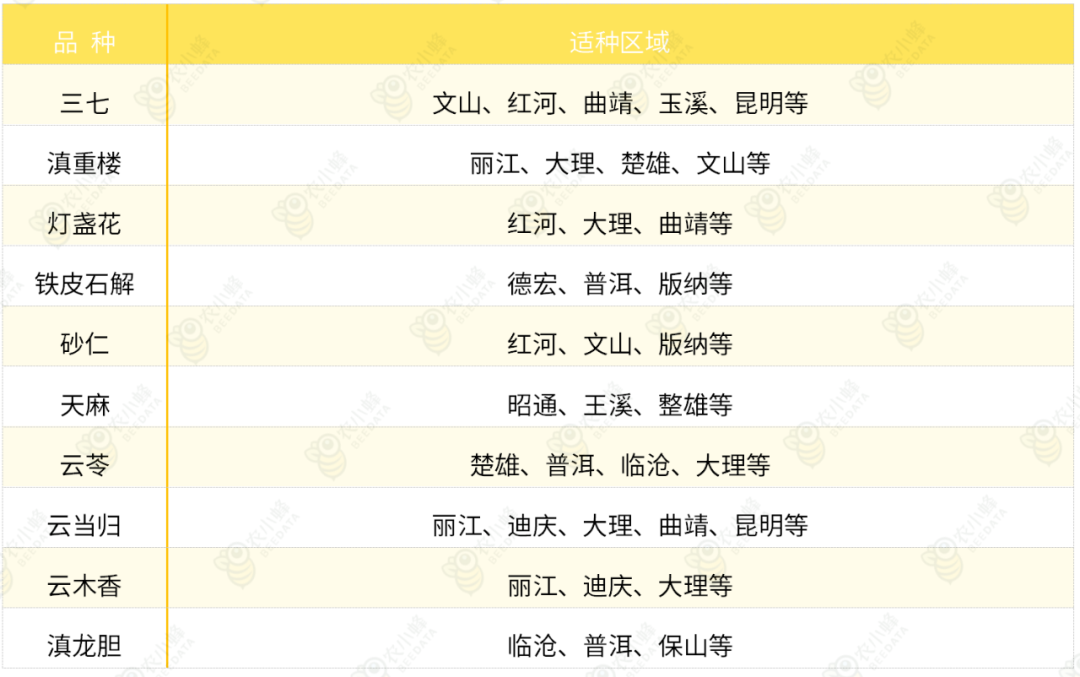 云南省种植业产业概况亚游ag电玩一文读懂(图10)