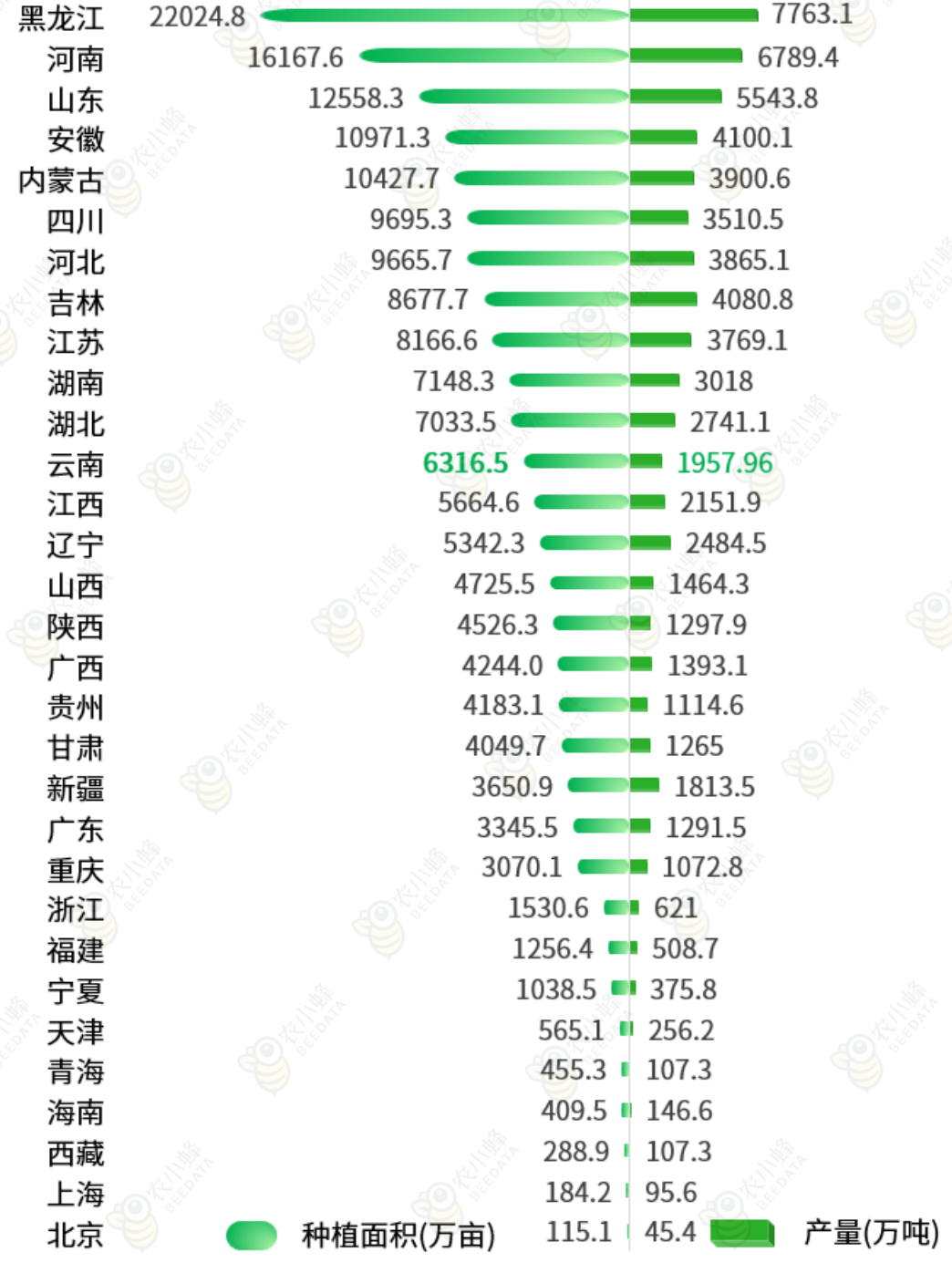 云南省种植业产业概况亚游ag电玩一文读懂(图11)